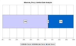 Artefact date analysis