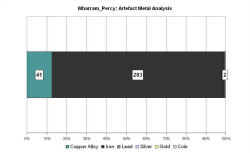 Artefact metal analysis