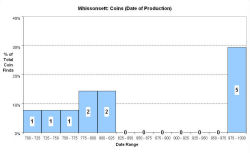 Coins - date of production