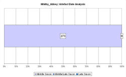 Artefact date analysis