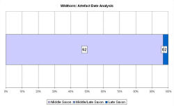 Artefact date analysis