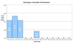 Coins - date of production