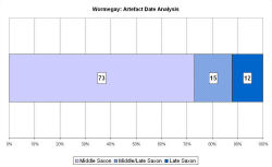 Artefact date analysis