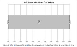 Artefact type analysis