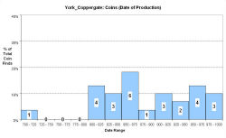 Coins - date of production