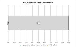 Artefact metal analysis