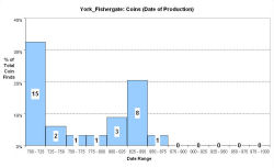 Coins - date of production