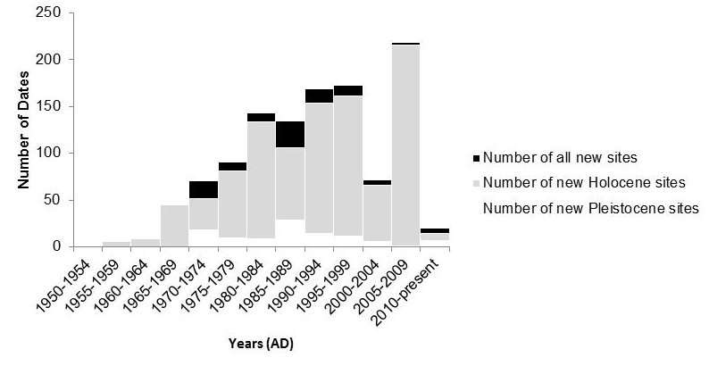 Internet Archaeol. 36. AustArch: A Database of 14C and Non-14C Ages ...