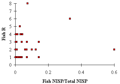 Figure 10: Relationship between the proportion of fish bones to total number of bones (Fish NISP/Total NISP) and the number of fish taxa identified