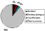 Pie chart of fine wares