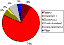 Pie chart of coarse wares