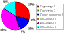 Pie chart of pithoi