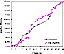 Graph of the distribution of Fine Creamware and settlements against distance from the city