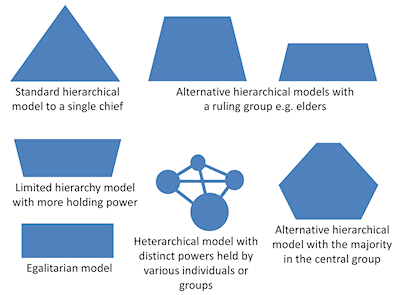 Figure 6: Diagrammatic representations of some possible Iron Age social structures. Vertical axis is social distance and this represents cumulative power in all but the heterarchical model. Developed from a figure in Hill 2011