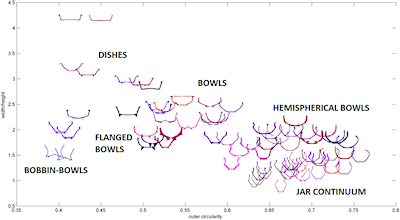 A plot of outer circularity versus width/height ratio, where each point is represented by the cross-section outline of the pot so that we can see how the shape varies across the group