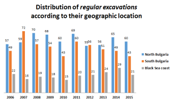 Distribution of regular excavations according to their geographic location (K. Chukalev/I.D. Cholakov)