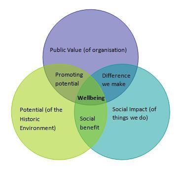 Venn diagramm showing intersection of Public Value of (Organisation), Social Impact (of things we do), Potential (of the Historic Environment). At the centre where all three intersect is Wellbeing. PV and SI also overlap as Difference We Make, SI and P as Social Benefit and P and PV as Promoting Potential