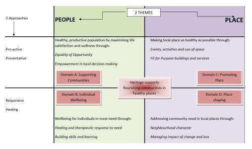 Domain A: Supporting communities, Domain B: Individual Wellbeing, Domain C: Promoting Place, Domain D: Place-shaping