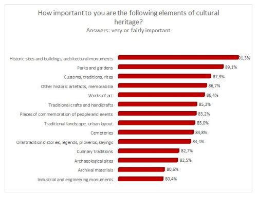 Figure 1 How important to you are the following elements of cultural heritage? 