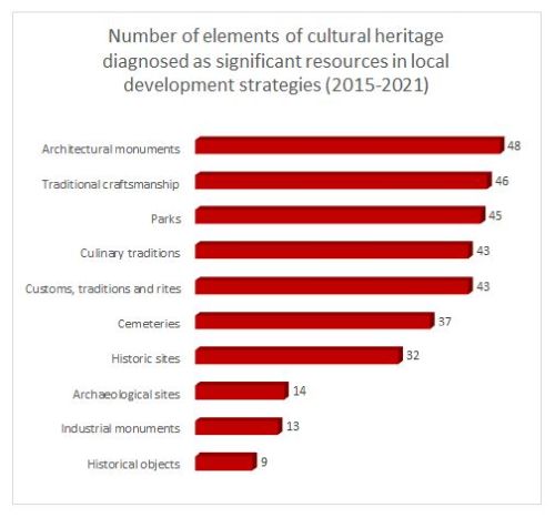 Figure 3 Number of elements of cultural heritage diagnosed as significant resources in local development strategies (2015-2021)