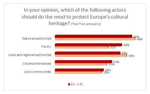 Figure 4 In your opinion, which of the following actors should do the most to protect Europe's cultural heritage?
