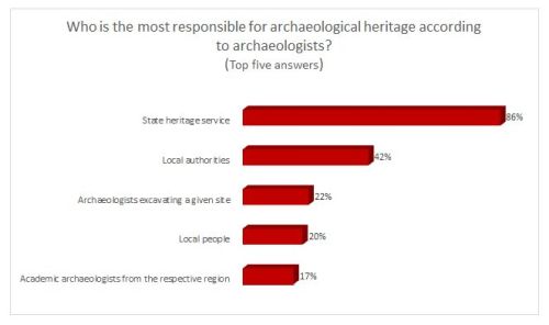 Figure 5 Who is the most responsible for archaeological heritage according to archaeologists?