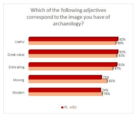 Figure 6 Which of the following adjectives correspond to the image you have of archaeology?