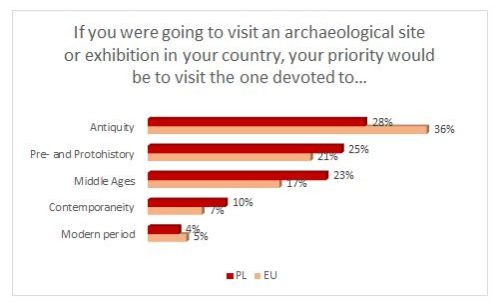 Figure 7 If you were going to visit an archaeological site or exhibition in  your country, your priority would be to visit the one devoted to ... 