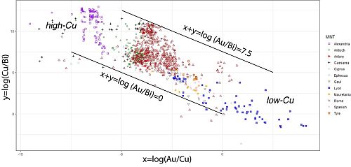 Figure 1: This plot, redrawn from Wood et al.’s (2023) Figure 11, is germane to a simple log (Au/Bi) histogram. The role of Cu is simply to artificially extend the range of variation. The Au/Bi ratios in Roman coins vary by 8 orders of magnitude as a result of metallurgical conditions. Severely debased coinage is the hallmark of the Eastern Empire, whereas the highest fineness is found in the West.