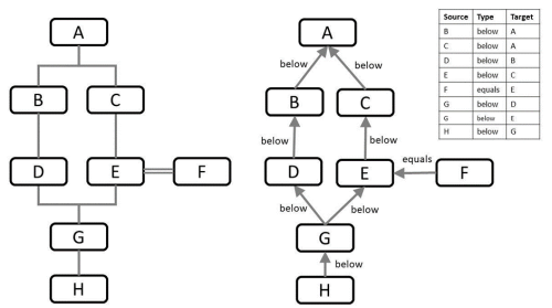 A diagram showing context stratigraphy as a directed graph structure