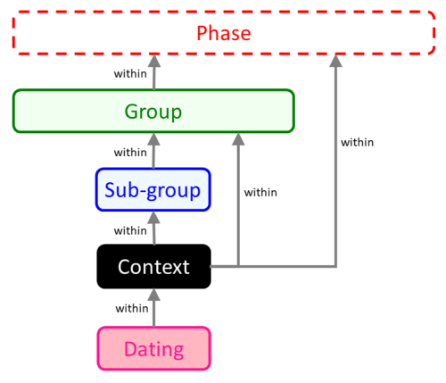 A diagram showing Matrix element containment hierarchy