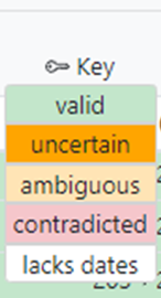 A colour coded key showing colors for the terms: valid, uncertain, ambiguous, contradicted and lacks dates