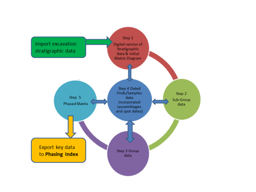 A diagram showing an overview of work flow processes for stratigraphic analysis of complex stratigraphy