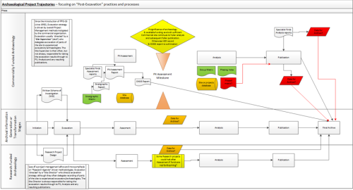 A diagram showing different archaeological trajectories followed by projects depending on funding sources