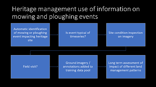 A graphic showing the workflow of Hiertage management use of information on mowing and ploughing events