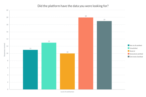 A bar chart with five columns showing the responses to the question - did the platform have the data you were looking for?'