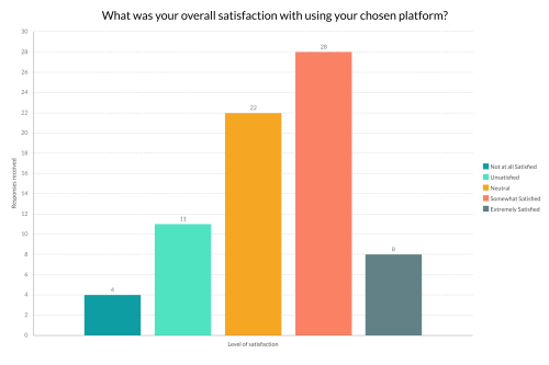 A bar chart with five columns showing the responses to the question - what was your overall satisfaction with using your chosen platform?'
