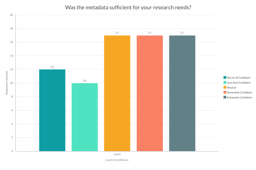 A bar chart with five columns showing the responses to the question - Was the metadata sufficient for your research needs?'