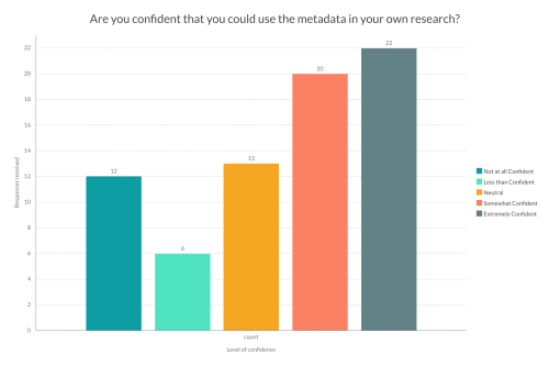 A bar chart with five columns showing the responses to the question - Are you confident that you could use the metadata in your own research?'