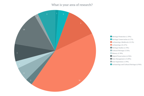 A pie chart displaying responses to the question 'What is your area of research?'