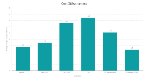 A bar chart with six columns representing the responses to the cost effectiveness'