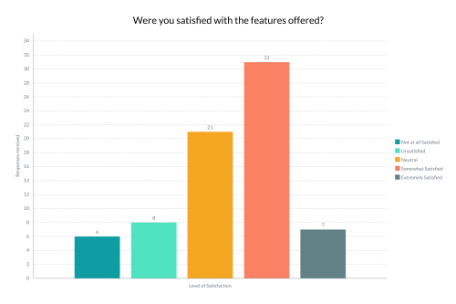 A bar chart with five columns showing the responses to the question - Were you satisfied with the features offered'