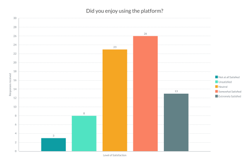A bar chart with five columns showing the responses to the question - did you enjoy using the platform?'