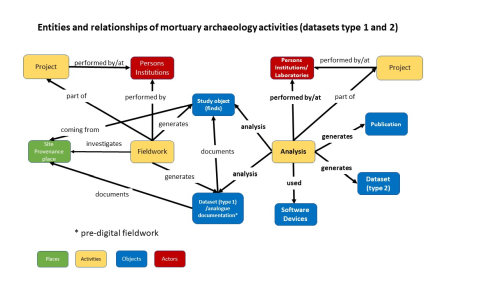 Diagram showing graphic representation of research activities leading to type 1 and 2 datasets