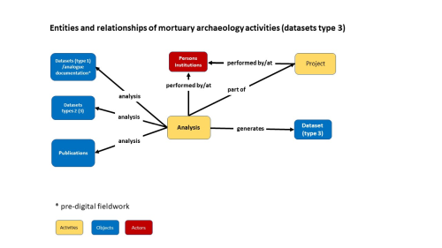 diagram showing entities and relationships of activities leading to type 3 datasets 