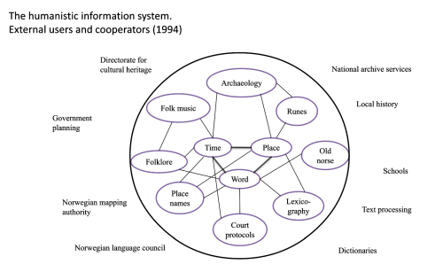 A graphic showing the humanistic information system