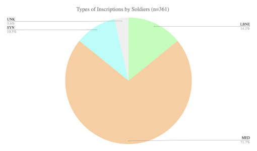 Pie chart