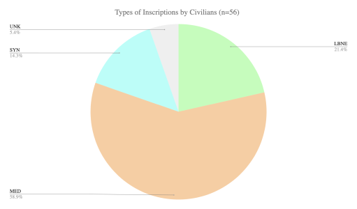 Pie chart