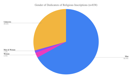 Pie chart