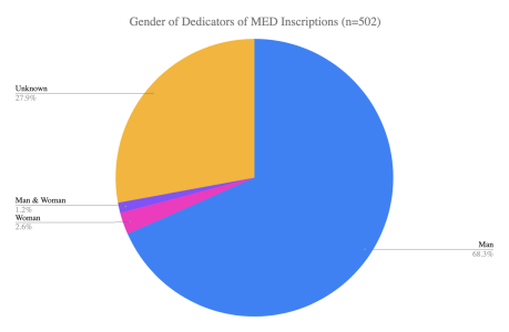 Pie chart